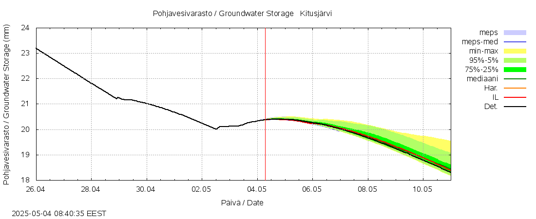 Kokemäenjoen vesistöalue - Kitusjärvi: tuntiennuste