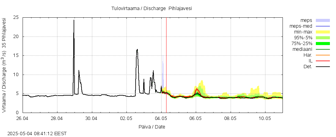Kokemäenjoen vesistöalue - Pihlajavesi: tuntiennuste