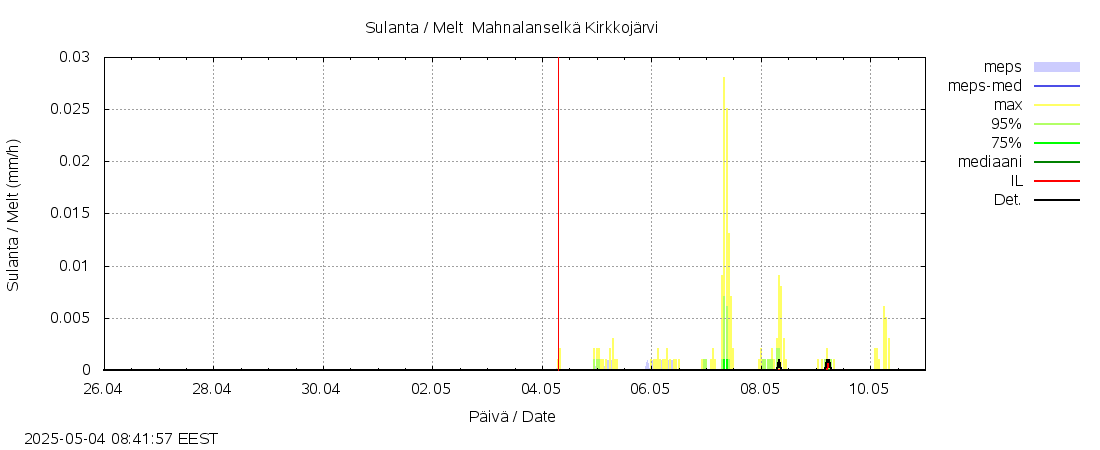 Kokemäenjoen vesistöalue - Mahnalanselkä: tuntiennuste