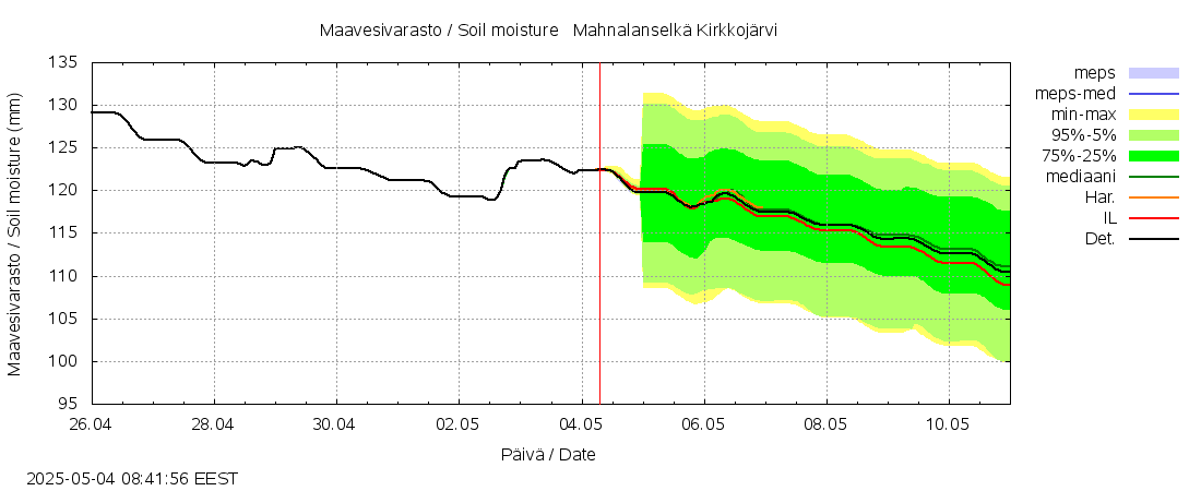 Kokemäenjoen vesistöalue - Mahnalanselkä: tuntiennuste