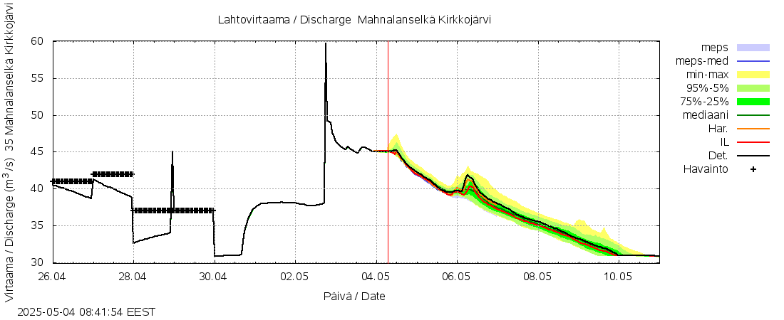 Kokemäenjoen vesistöalue - Mahnalanselkä: tuntiennuste