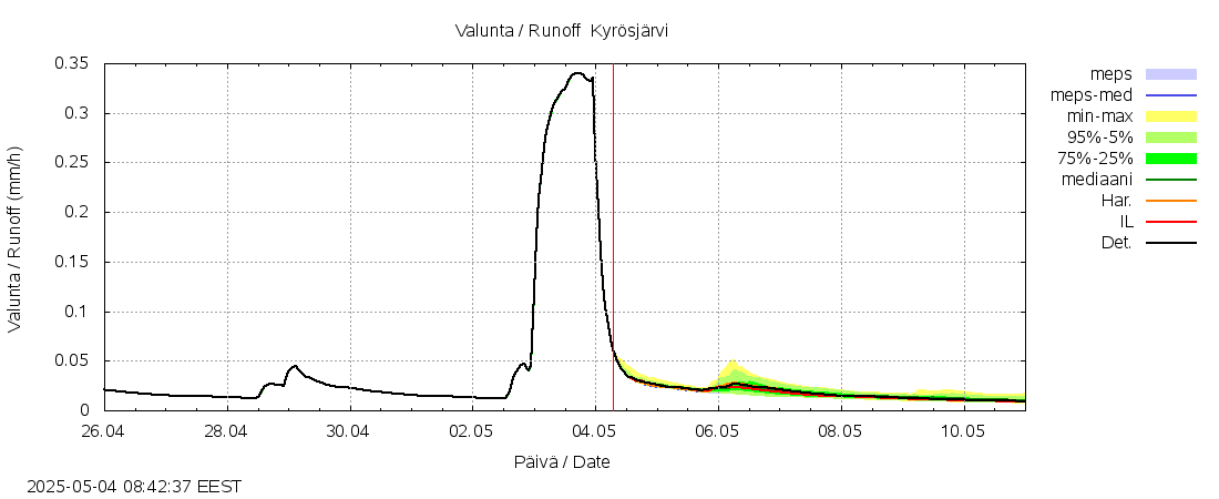 Kokemäenjoen vesistöalue - Kyrösjärvi: tuntiennuste