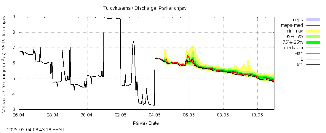 Kokemäenjoen vesistöalue - Parkanonjärvi: tuntiennuste