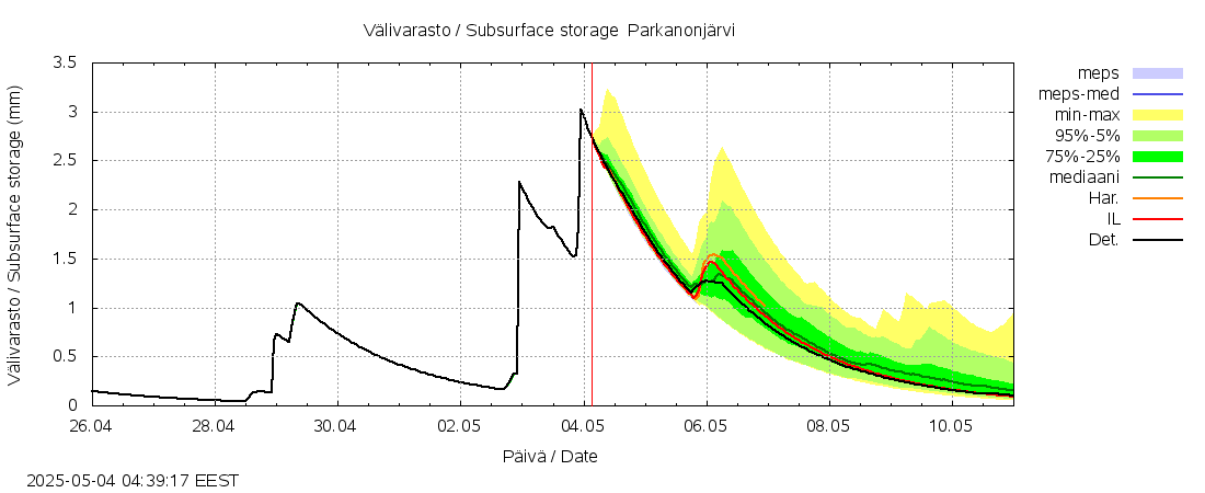 Kokemäenjoen vesistöalue - Parkanonjärvi: tuntiennuste