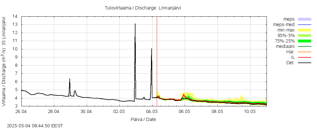Kokemäenjoen vesistöalue - Linnanjärvi: tuntiennuste
