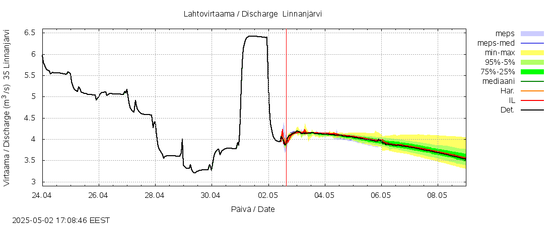 Kokemäenjoen vesistöalue - Linnanjärvi: tuntiennuste
