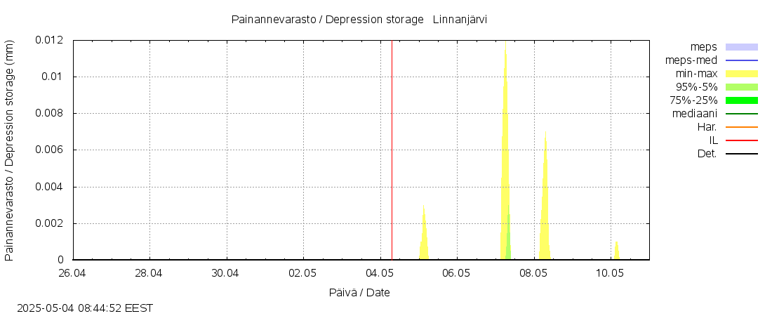 Kokemäenjoen vesistöalue - Linnanjärvi: tuntiennuste