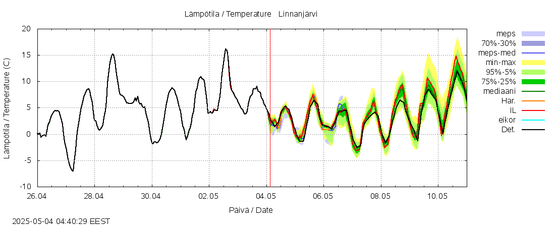 Kokemäenjoen vesistöalue - Linnanjärvi: tuntiennuste