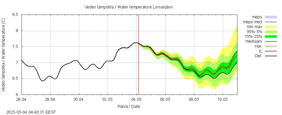 Kokemäenjoen vesistöalue - Linnanjärvi: tuntiennuste