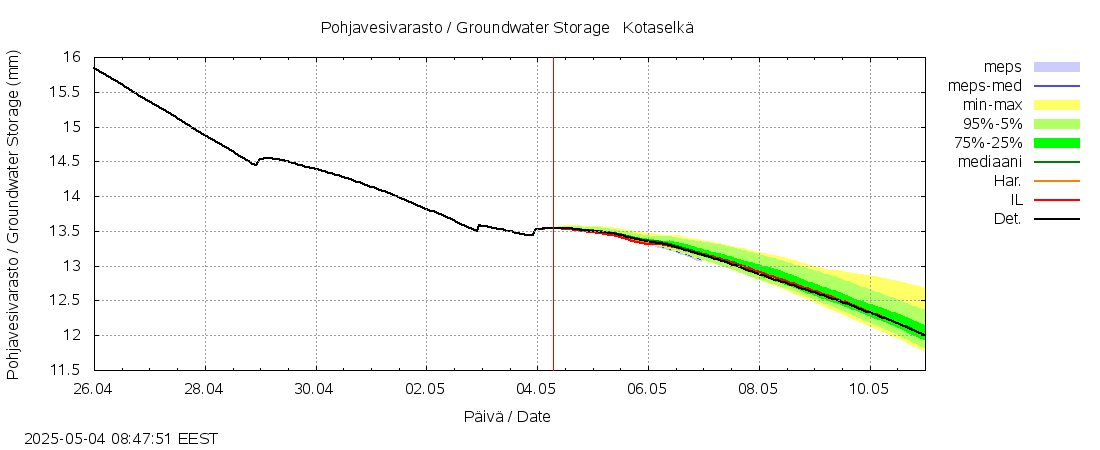 Kokemäenjoen vesistöalue - Kotaselkä: tuntiennuste