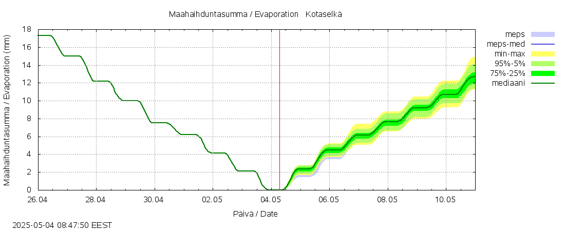 Kokemäenjoen vesistöalue - Kotaselkä: tuntiennuste