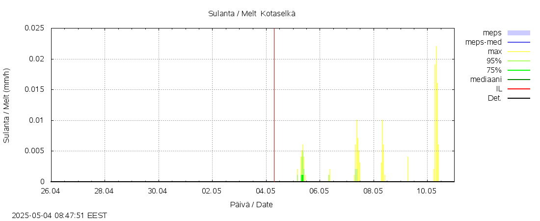 Kokemäenjoen vesistöalue - Kotaselkä: tuntiennuste