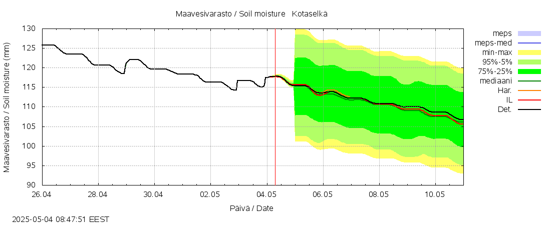 Kokemäenjoen vesistöalue - Kotaselkä: tuntiennuste