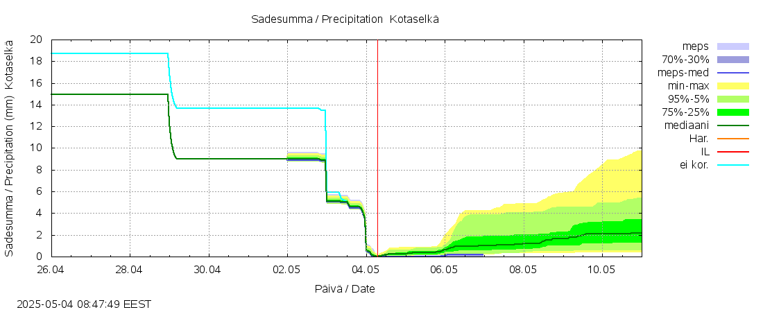 Kokemäenjoen vesistöalue - Kotaselkä: tuntiennuste