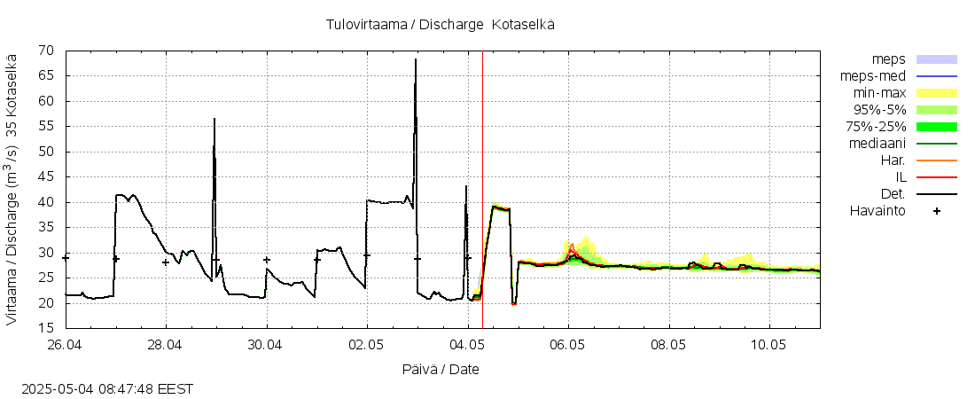 Kokemäenjoen vesistöalue - Kotaselkä: tuntiennuste