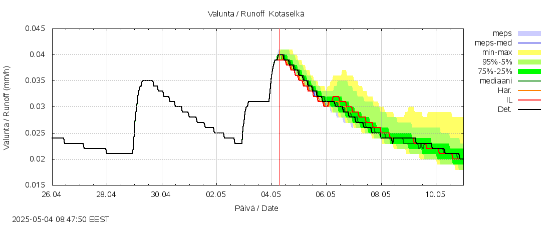 Kokemäenjoen vesistöalue - Kotaselkä: tuntiennuste
