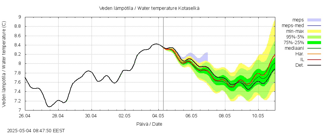 Kokemäenjoen vesistöalue - Kotaselkä: tuntiennuste