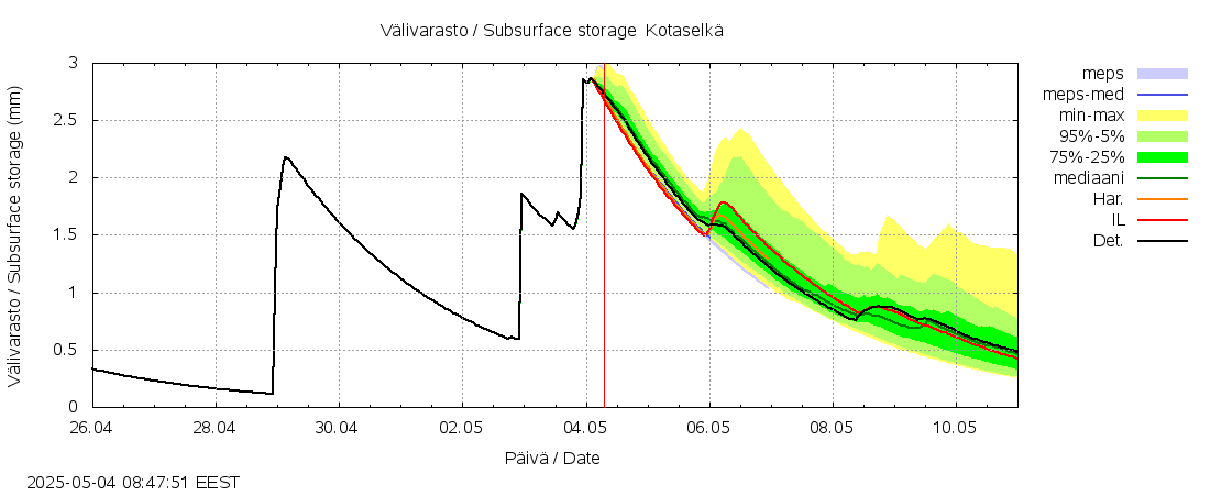 Kokemäenjoen vesistöalue - Kotaselkä: tuntiennuste