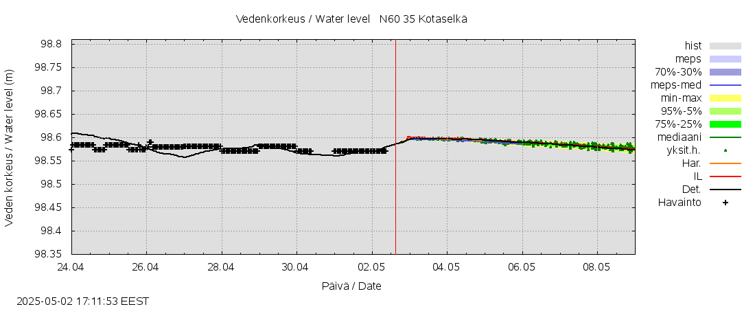 Kokemäenjoen vesistöalue - Kotaselkä: tuntiennuste