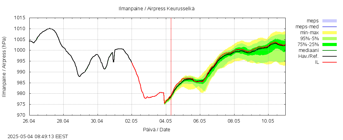 Kokemäenjoen vesistöalue - Keurusselkä: tuntiennuste