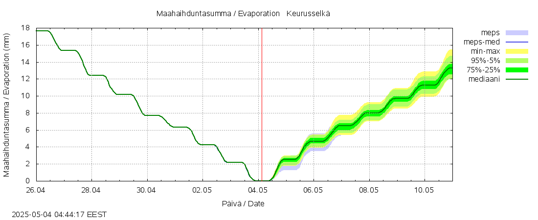 Kokemäenjoen vesistöalue - Keurusselkä: tuntiennuste