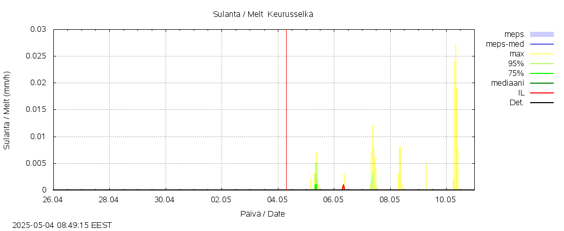 Kokemäenjoen vesistöalue - Keurusselkä: tuntiennuste