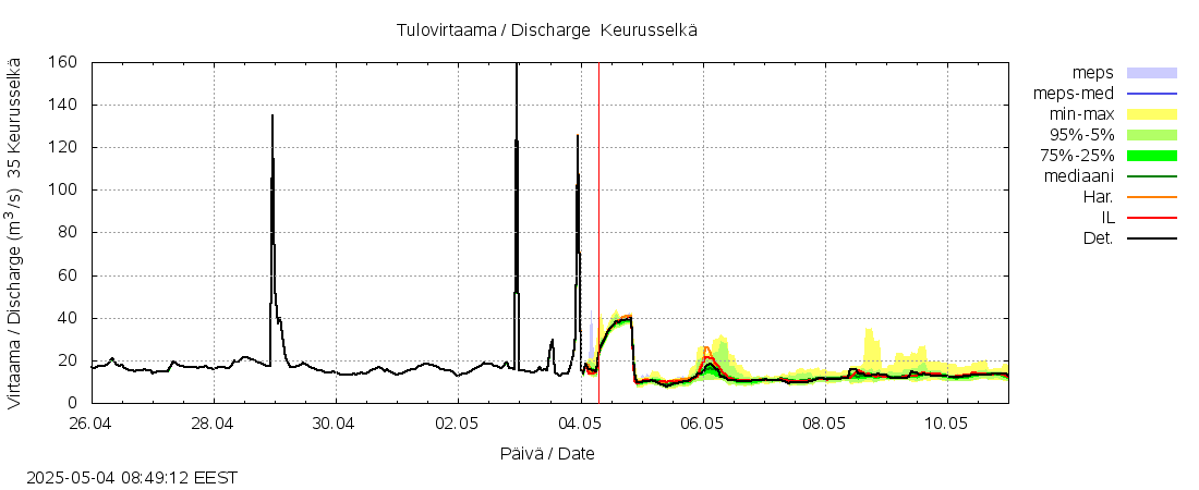 Kokemäenjoen vesistöalue - Keurusselkä: tuntiennuste