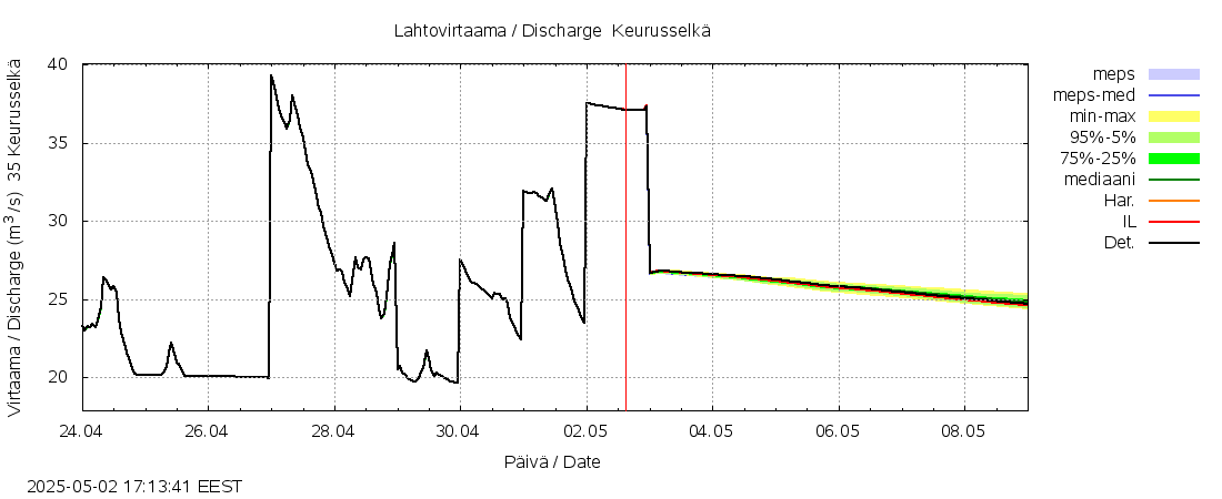 Kokemäenjoen vesistöalue - Keurusselkä: tuntiennuste