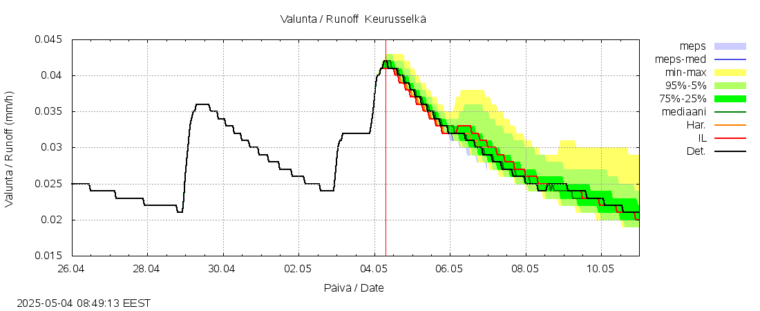 Kokemäenjoen vesistöalue - Keurusselkä: tuntiennuste