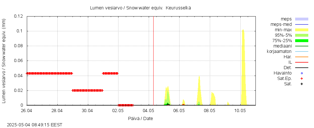 Kokemäenjoen vesistöalue - Keurusselkä: tuntiennuste