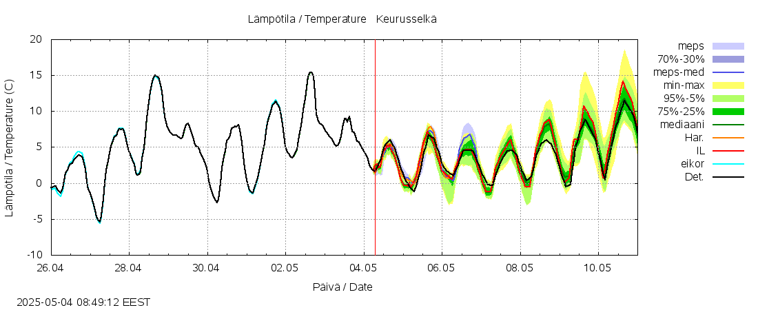 Kokemäenjoen vesistöalue - Keurusselkä: tuntiennuste