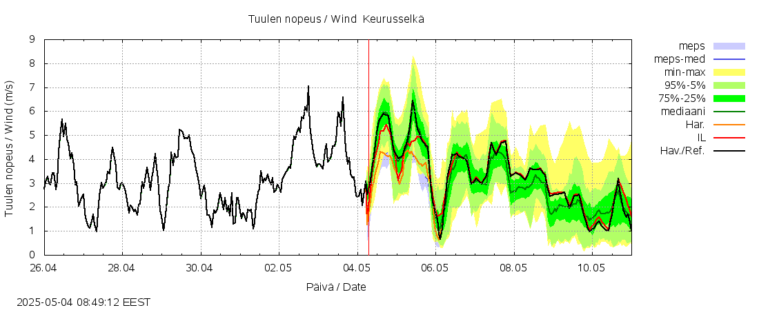 Kokemäenjoen vesistöalue - Keurusselkä: tuntiennuste