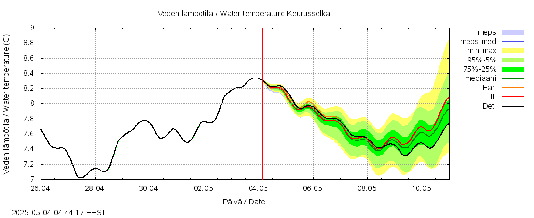 Kokemäenjoen vesistöalue - Keurusselkä: tuntiennuste