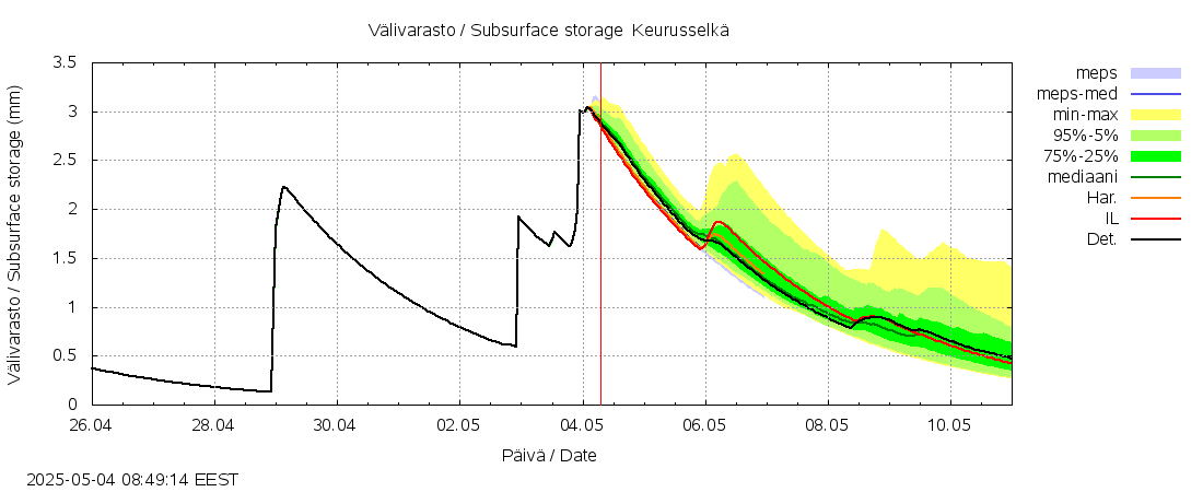 Kokemäenjoen vesistöalue - Keurusselkä: tuntiennuste