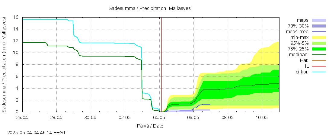 Kokemäenjoen vesistöalue - Mallasvesi: tuntiennuste