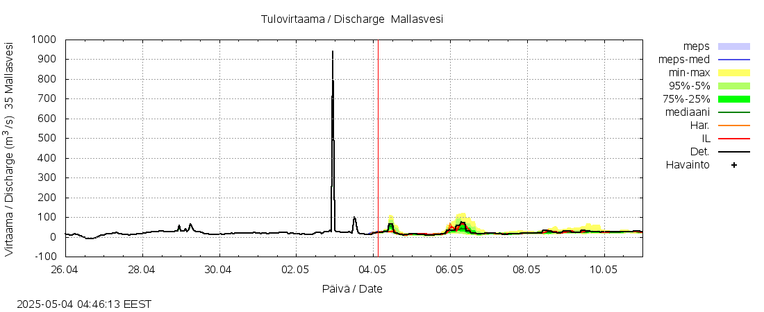 Kokemäenjoen vesistöalue - Mallasvesi: tuntiennuste