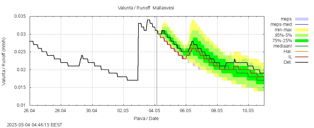 Kokemäenjoen vesistöalue - Mallasvesi: tuntiennuste