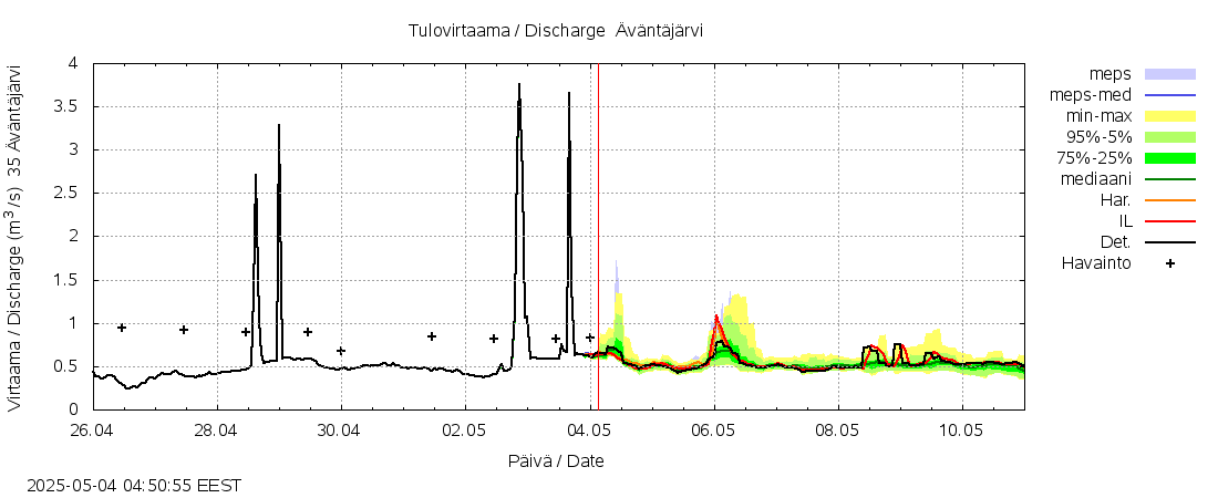 Kokemäenjoen vesistöalue - Äväntäjärvi: tuntiennuste