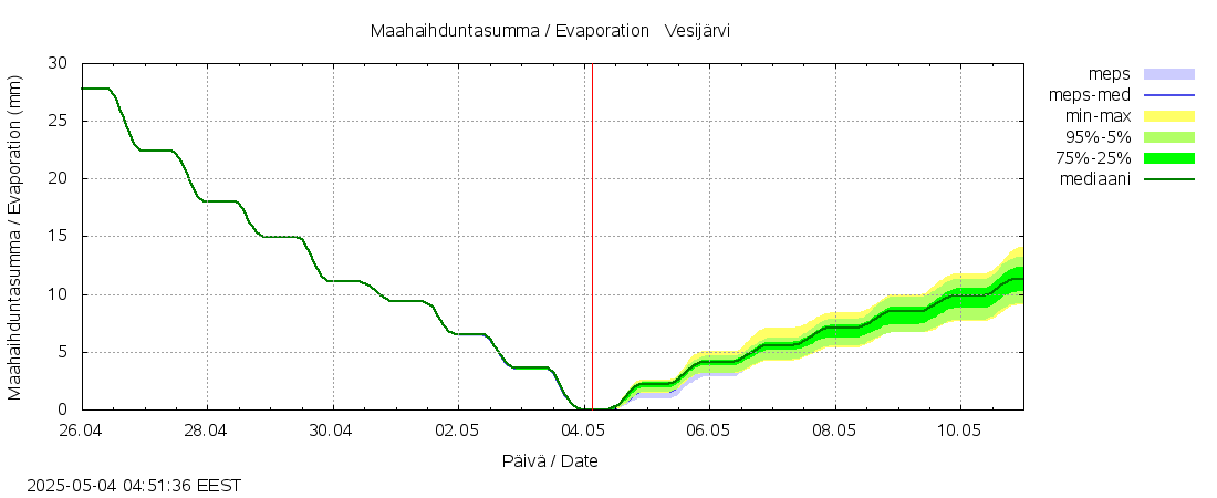 Kokemäenjoen vesistöalue - Vesijärvi: tuntiennuste