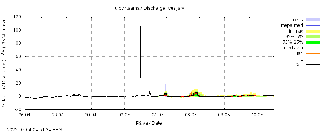 Kokemäenjoen vesistöalue - Vesijärvi: tuntiennuste