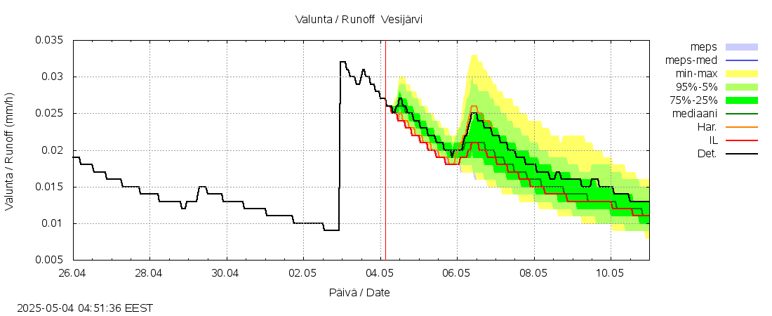 Kokemäenjoen vesistöalue - Vesijärvi: tuntiennuste