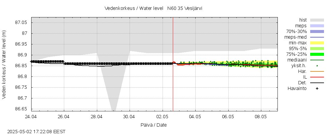 Kokemäenjoen vesistöalue - Vesijärvi: tuntiennuste