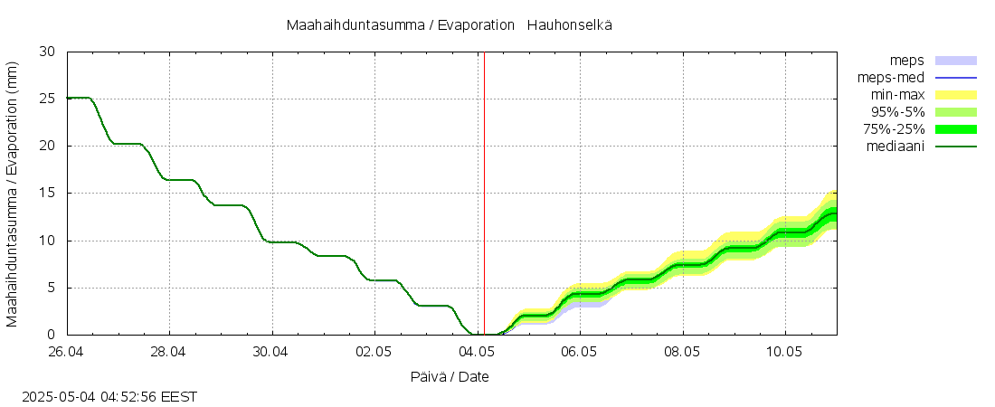 Kokemäenjoen vesistöalue - Hauhonselkä: tuntiennuste