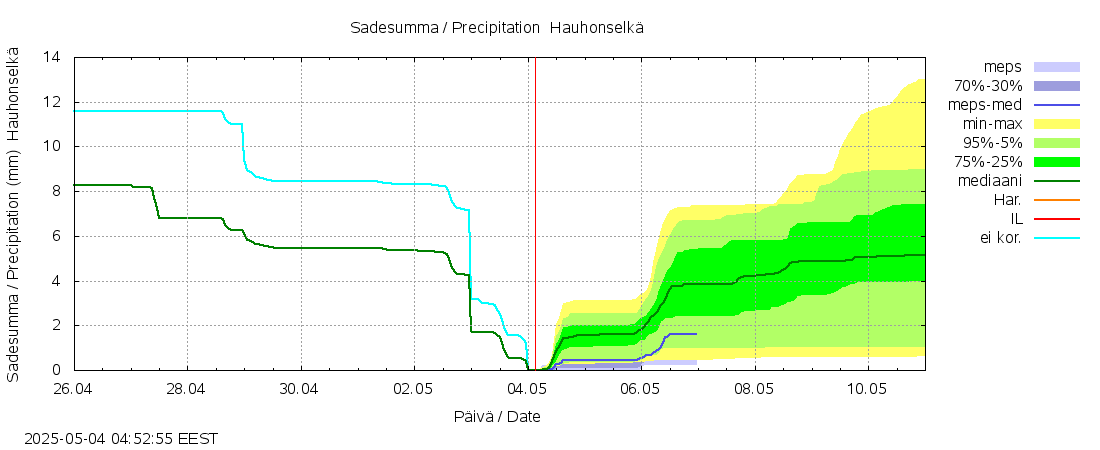 Kokemäenjoen vesistöalue - Hauhonselkä: tuntiennuste