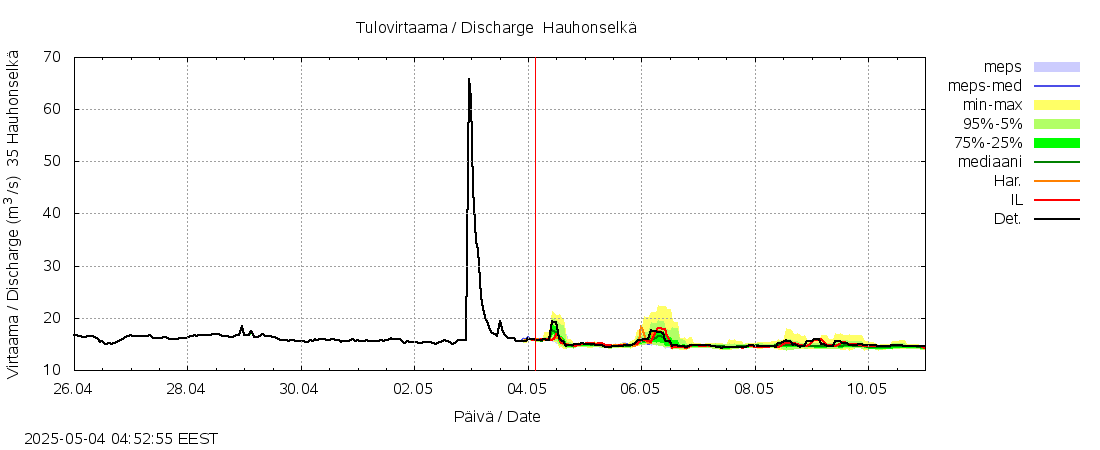Kokemäenjoen vesistöalue - Hauhonselkä: tuntiennuste