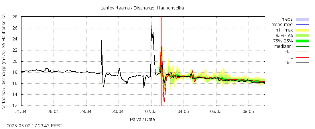 Kokemäenjoen vesistöalue - Hauhonselkä: tuntiennuste