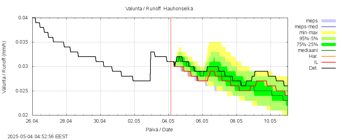 Kokemäenjoen vesistöalue - Hauhonselkä: tuntiennuste