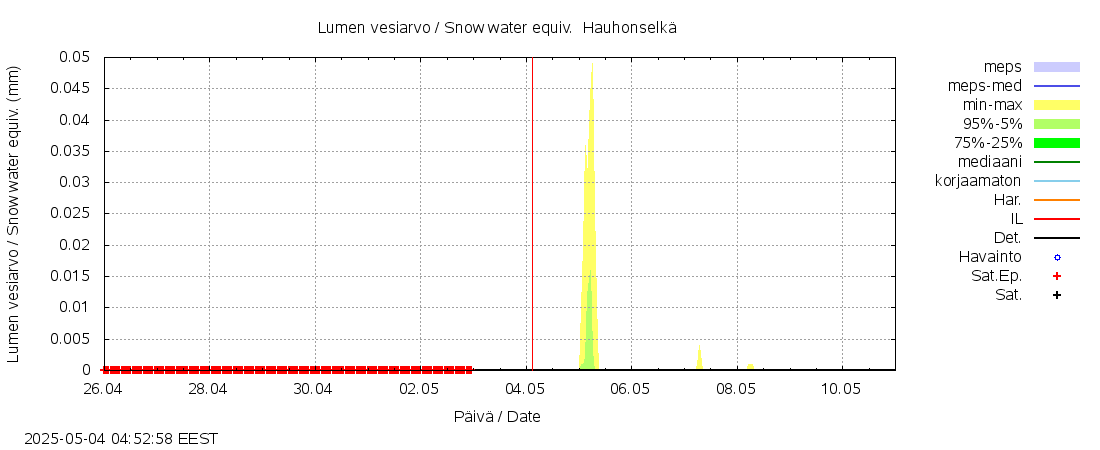 Kokemäenjoen vesistöalue - Hauhonselkä: tuntiennuste