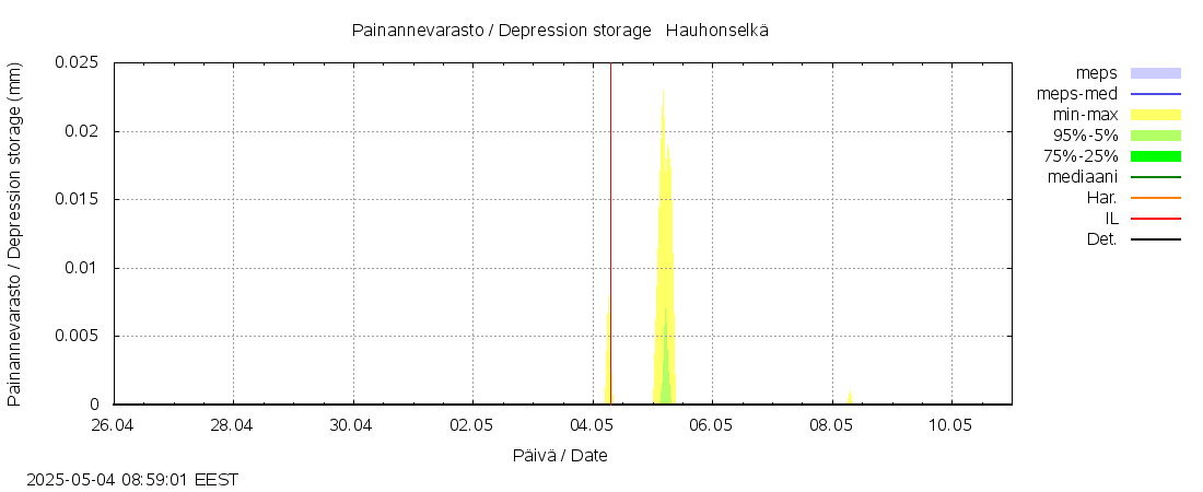 Kokemäenjoen vesistöalue - Hauhonselkä: tuntiennuste
