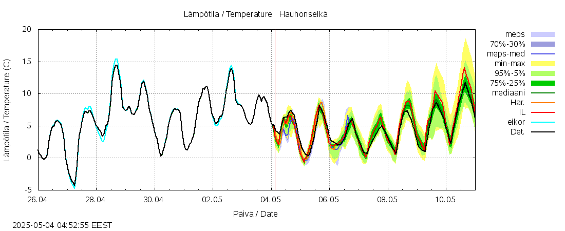 Kokemäenjoen vesistöalue - Hauhonselkä: tuntiennuste